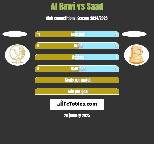 Al Rawi vs Saad h2h player stats