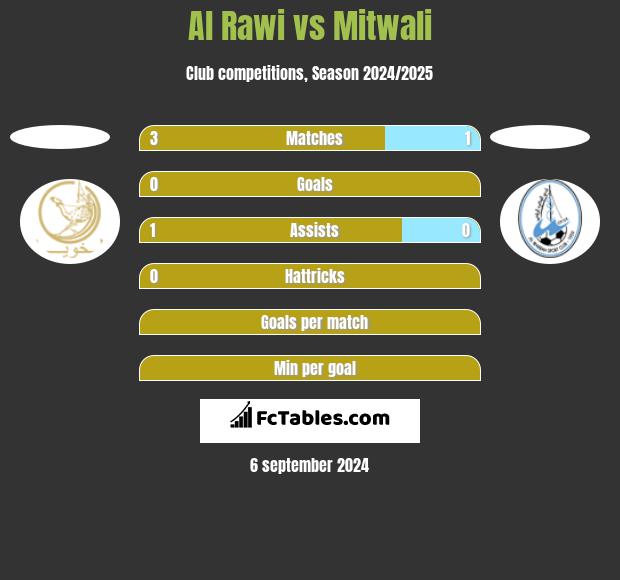 Al Rawi vs Mitwali h2h player stats