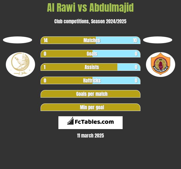 Al Rawi vs Abdulmajid h2h player stats