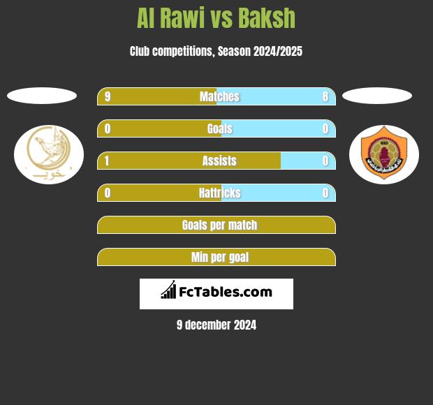 Al Rawi vs Baksh h2h player stats