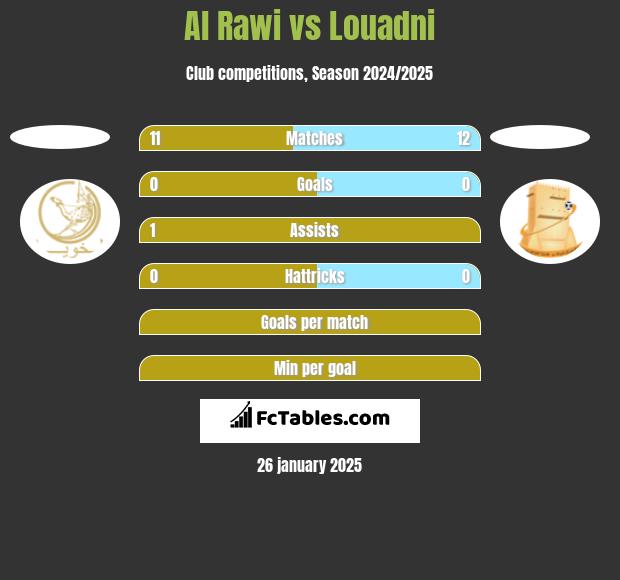 Al Rawi vs Louadni h2h player stats