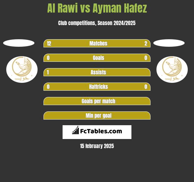 Al Rawi vs Ayman Hafez h2h player stats