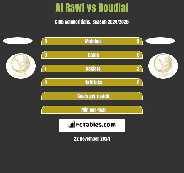 Al Rawi vs Boudiaf h2h player stats