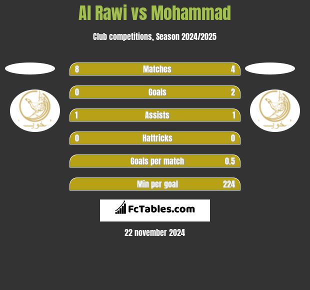 Al Rawi vs Mohammad h2h player stats