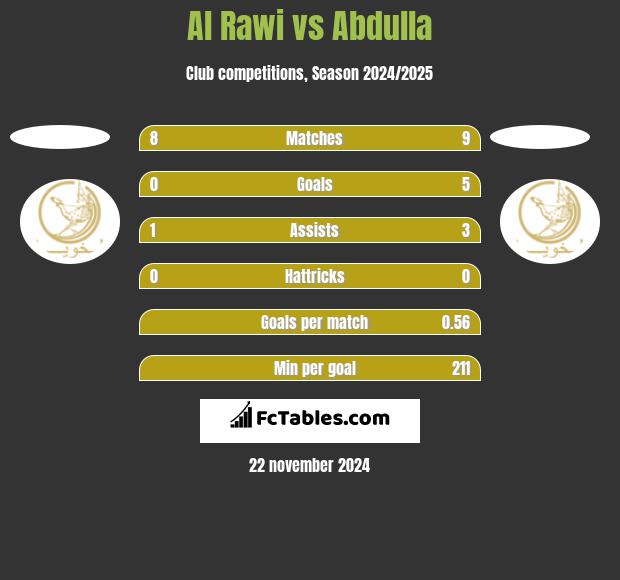 Al Rawi vs Abdulla h2h player stats