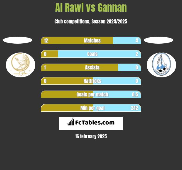 Al Rawi vs Gannan h2h player stats