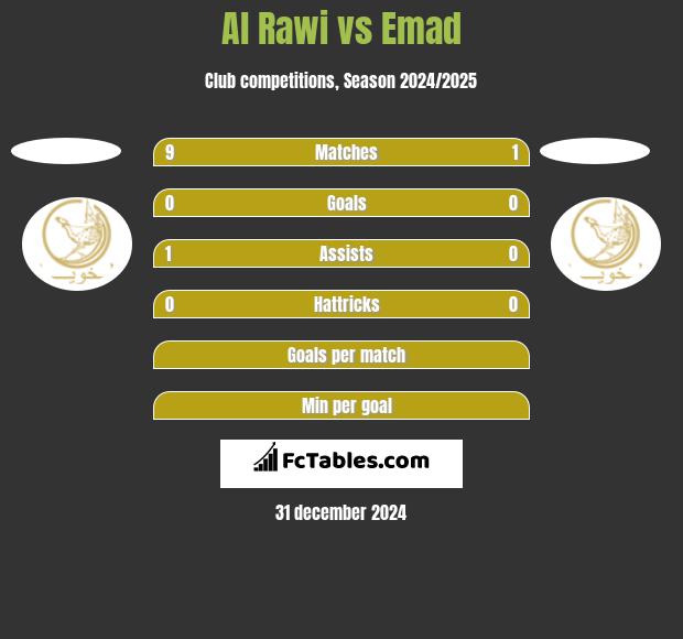 Al Rawi vs Emad h2h player stats