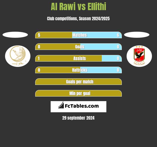 Al Rawi vs Ellithi h2h player stats