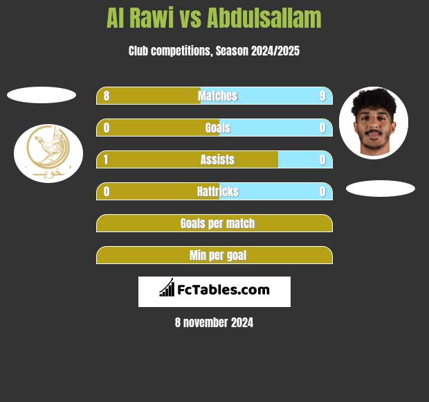 Al Rawi vs Abdulsallam h2h player stats