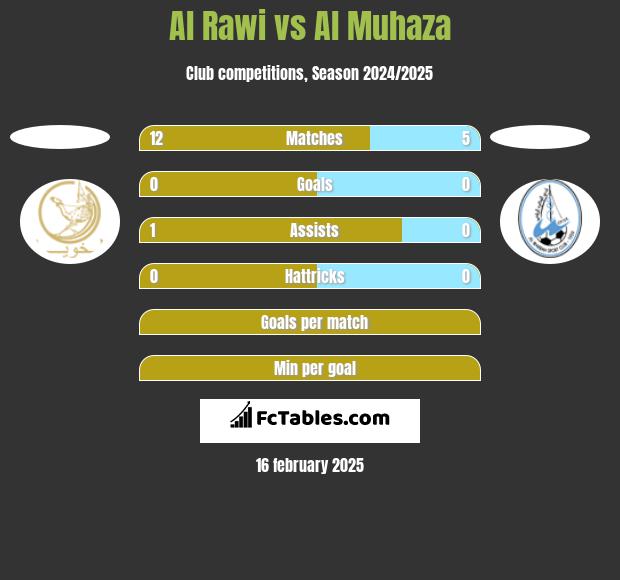 Al Rawi vs Al Muhaza h2h player stats