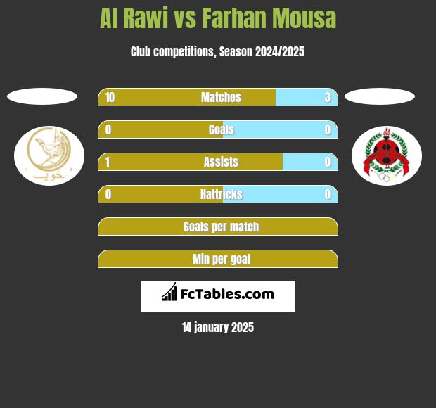 Al Rawi vs Farhan Mousa h2h player stats