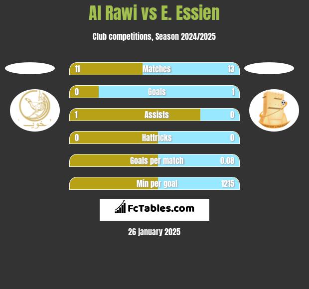 Al Rawi vs E. Essien h2h player stats