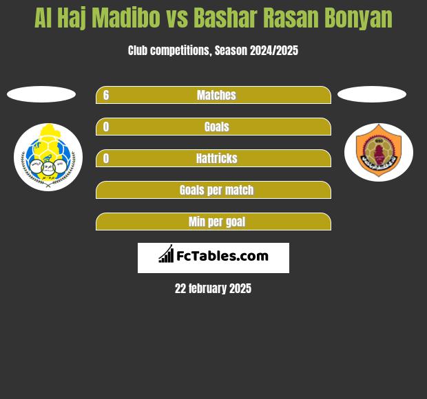 Al Haj Madibo vs Bashar Rasan Bonyan h2h player stats