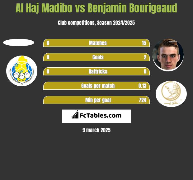 Al Haj Madibo vs Benjamin Bourigeaud h2h player stats