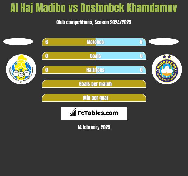 Al Haj Madibo vs Dostonbek Khamdamov h2h player stats