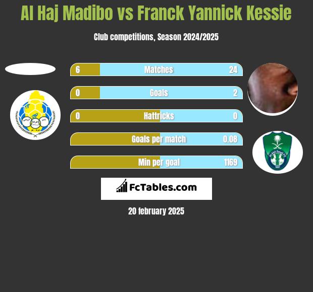 Al Haj Madibo vs Franck Yannick Kessie h2h player stats