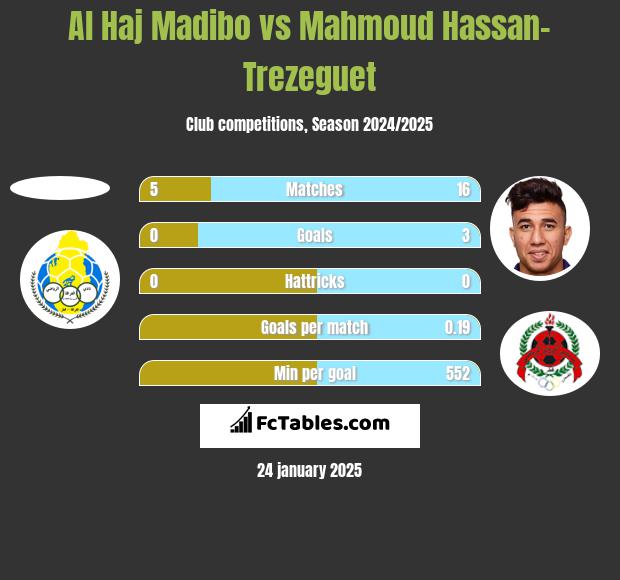 Al Haj Madibo vs Mahmoud Hassan-Trezeguet h2h player stats