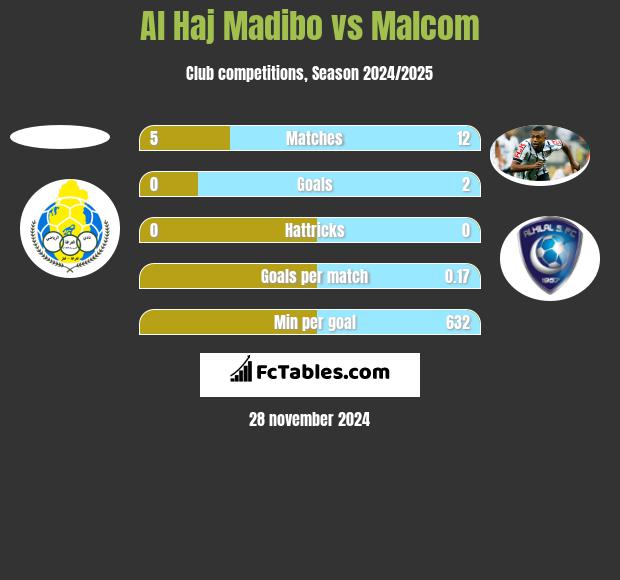 Al Haj Madibo vs Malcom h2h player stats