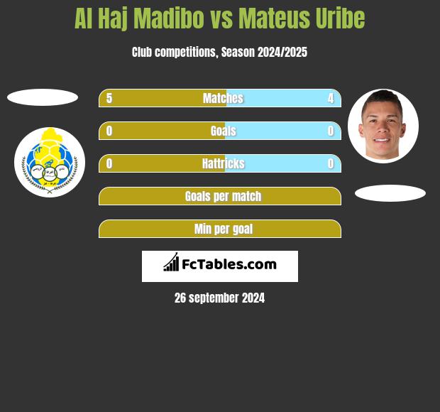 Al Haj Madibo vs Mateus Uribe h2h player stats