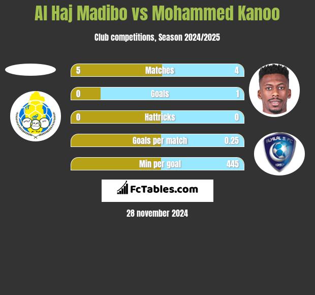 Al Haj Madibo vs Mohammed Kanoo h2h player stats