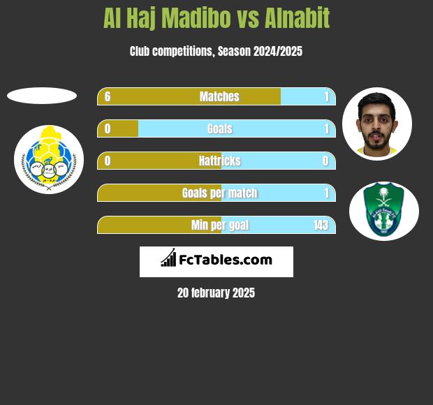 Al Haj Madibo vs Alnabit h2h player stats