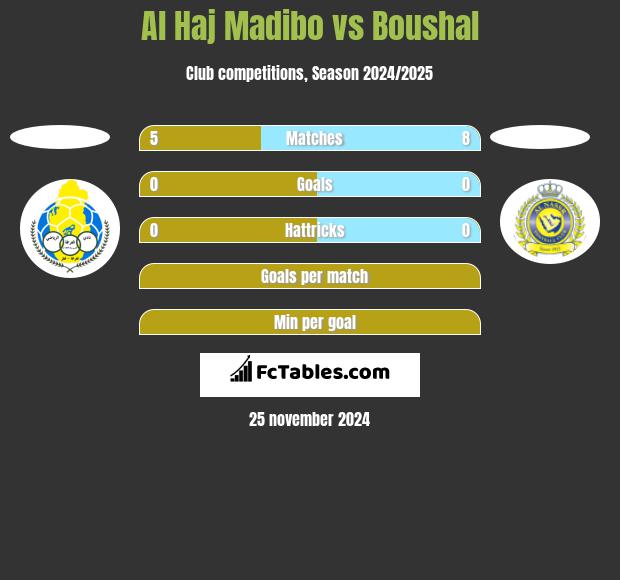 Al Haj Madibo vs Boushal h2h player stats