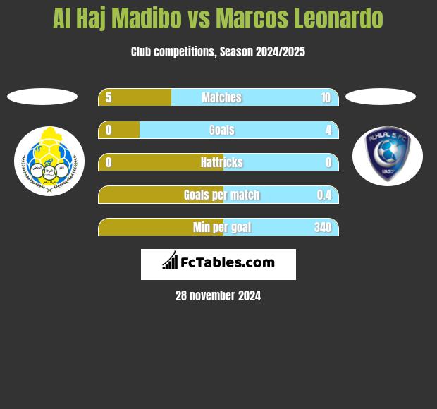 Al Haj Madibo vs Marcos Leonardo h2h player stats