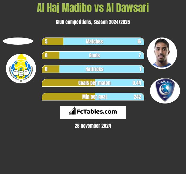 Al Haj Madibo vs Al Dawsari h2h player stats