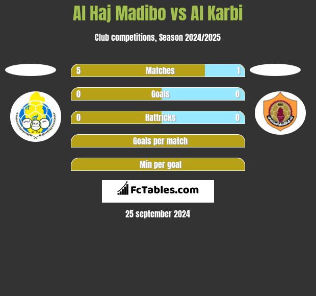 Al Haj Madibo vs Al Karbi h2h player stats