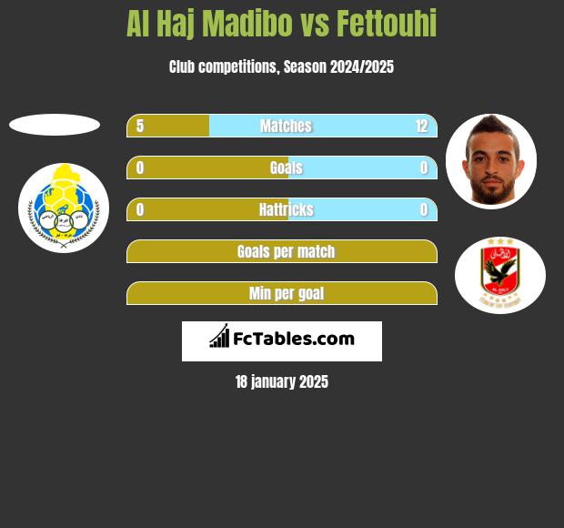 Al Haj Madibo vs Fettouhi h2h player stats