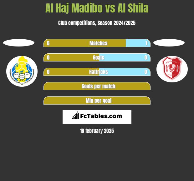 Al Haj Madibo vs Al Shila h2h player stats