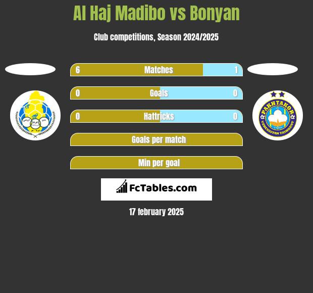 Al Haj Madibo vs Bonyan h2h player stats