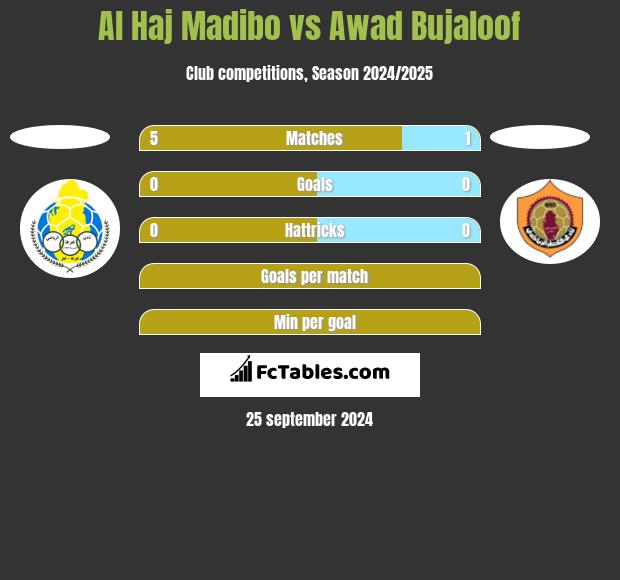 Al Haj Madibo vs Awad Bujaloof h2h player stats