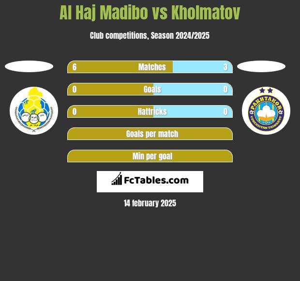 Al Haj Madibo vs Kholmatov h2h player stats