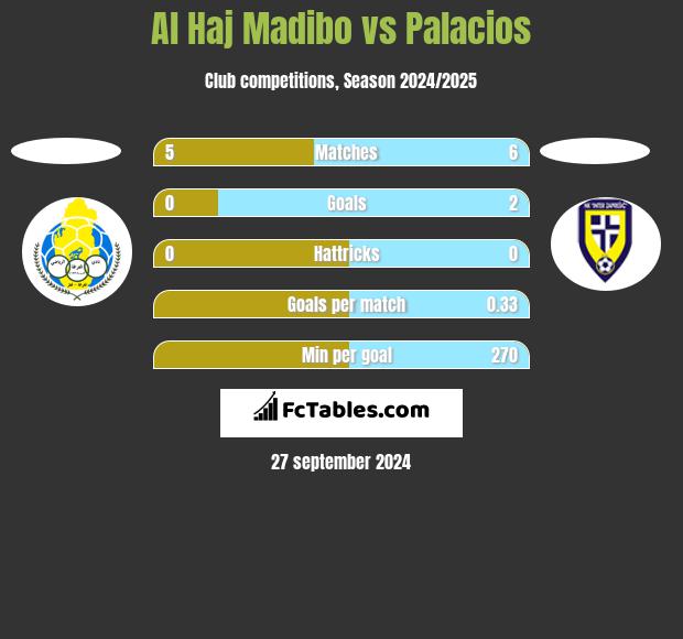 Al Haj Madibo vs Palacios h2h player stats