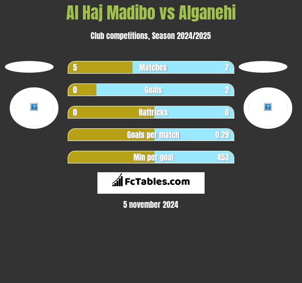 Al Haj Madibo vs Alganehi h2h player stats