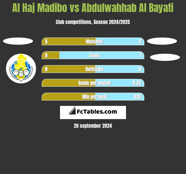 Al Haj Madibo vs Abdulwahhab Al Bayati h2h player stats