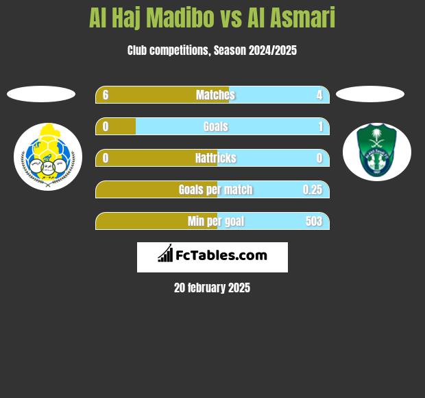 Al Haj Madibo vs Al Asmari h2h player stats