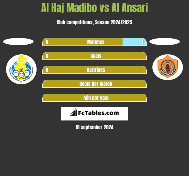 Al Haj Madibo vs Al Ansari h2h player stats