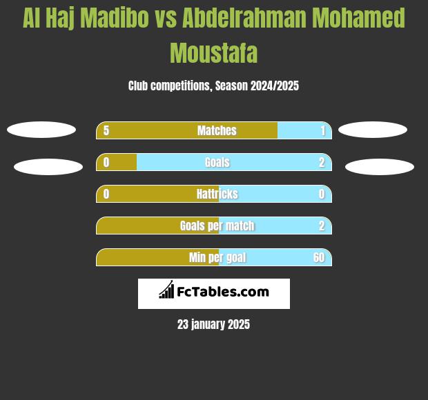 Al Haj Madibo vs Abdelrahman Mohamed Moustafa h2h player stats