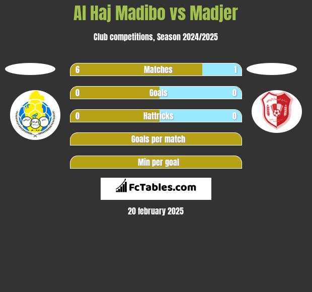 Al Haj Madibo vs Madjer h2h player stats