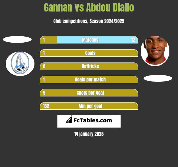 Gannan vs Abdou Diallo h2h player stats