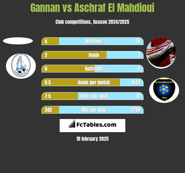 Gannan vs Aschraf El Mahdioui h2h player stats