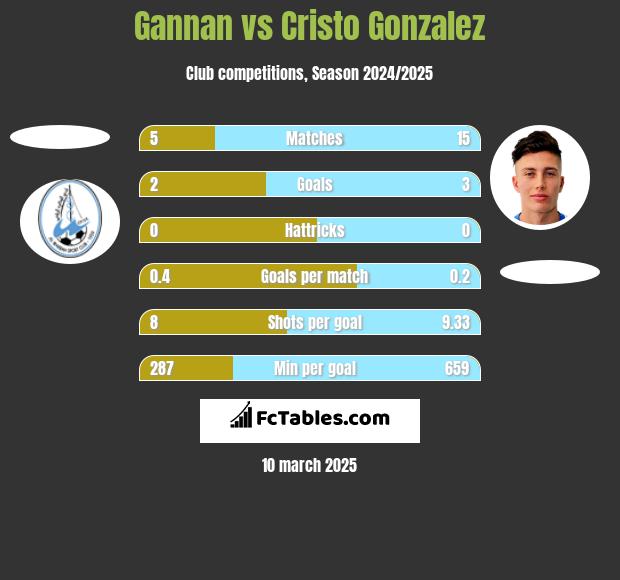 Gannan vs Cristo Gonzalez h2h player stats