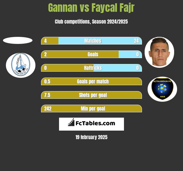 Gannan vs Faycal Fajr h2h player stats