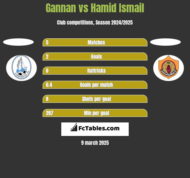 Gannan vs Hamid Ismail h2h player stats