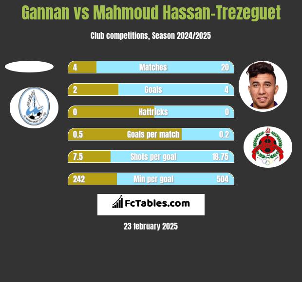 Gannan vs Mahmoud Hassan-Trezeguet h2h player stats