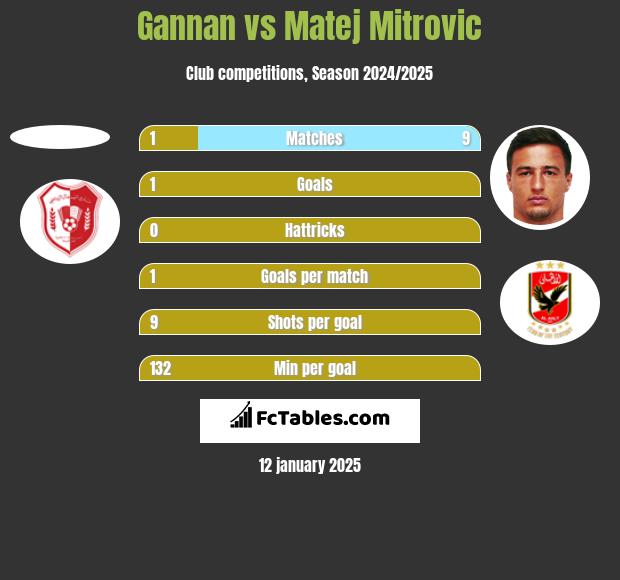 Gannan vs Matej Mitrovic h2h player stats