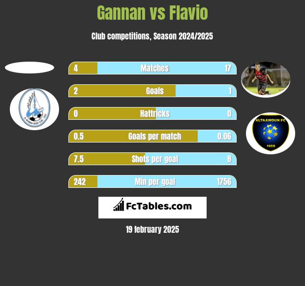 Gannan vs Flavio h2h player stats