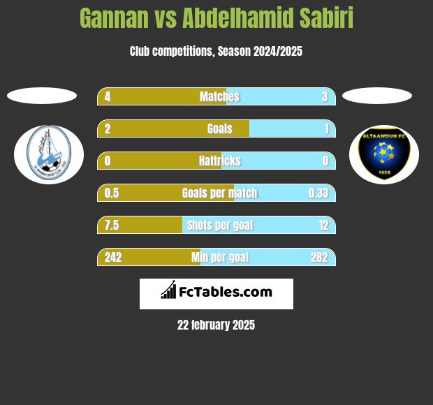 Gannan vs Abdelhamid Sabiri h2h player stats